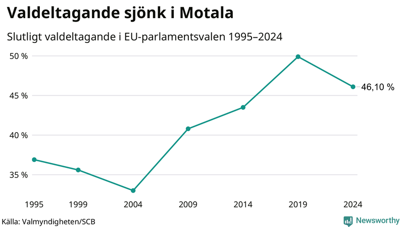 Graf över valdeltagandet i EU-parlamentsvalet i Motala 1995-2024.