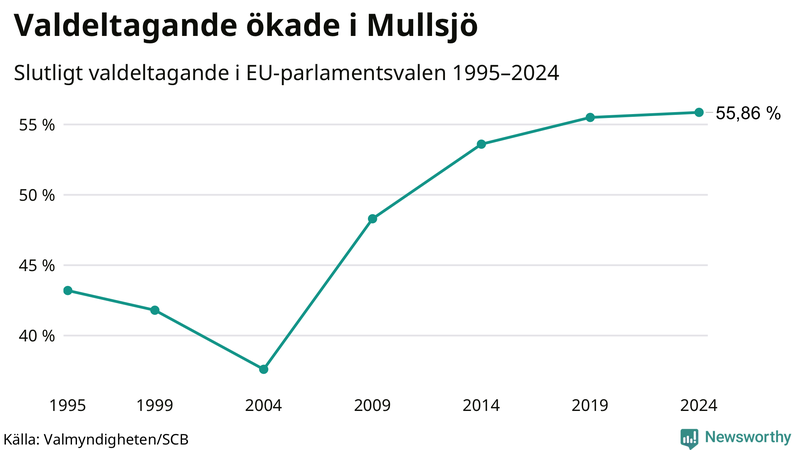 Graf över valdeltagandet i EU-parlamentsvalet i Mullsjö 1995-2024.