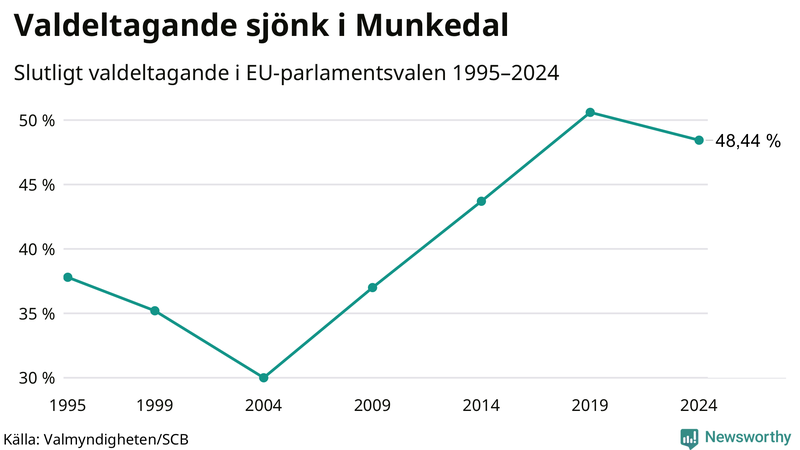 Graf över valdeltagandet i EU-parlamentsvalet i Munkedal 1995-2024.