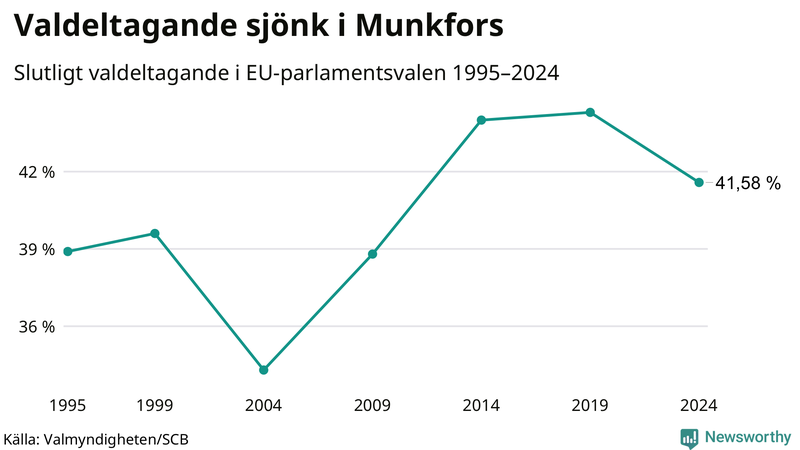 Graf över valdeltagandet i EU-parlamentsvalet i Munkfors 1995-2024.