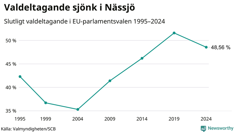 Graf över valdeltagandet i EU-parlamentsvalet i Nässjö 1995-2024.