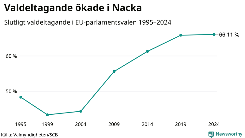 Graf över valdeltagandet i EU-parlamentsvalet i Nacka 1995-2024.