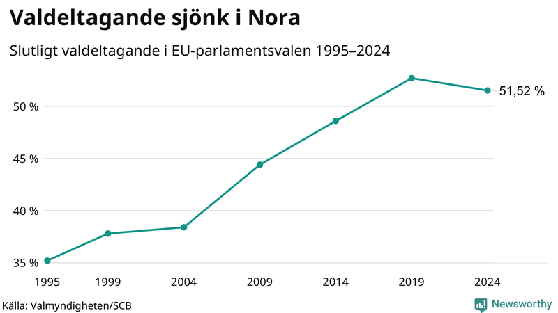 Graf över valdeltagandet i EU-parlamentsvalet i Nora 1995-2024.