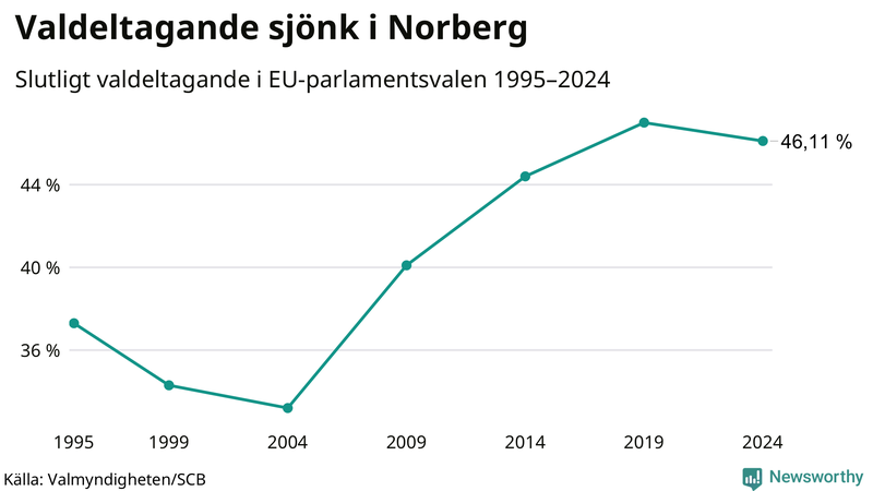 Graf över valdeltagandet i EU-parlamentsvalet i Norberg 1995-2024.