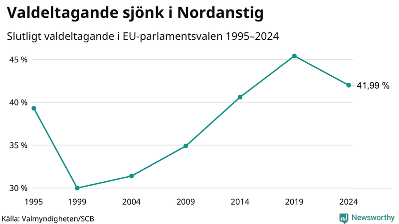 Graf över valdeltagandet i EU-parlamentsvalet i Nordanstig 1995-2024.