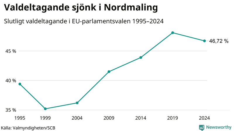 Graf över valdeltagandet i EU-parlamentsvalet i Nordmaling 1995-2024.