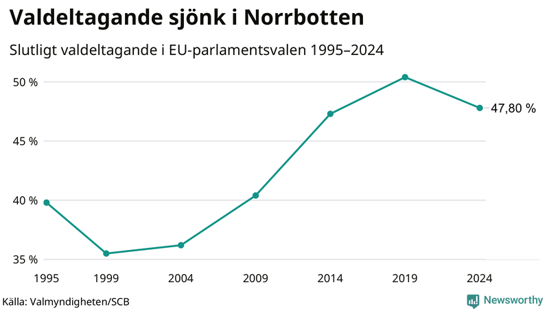 Graf över valdeltagandet i EU-parlamentsvalet i Norrbotten 1995-2024.