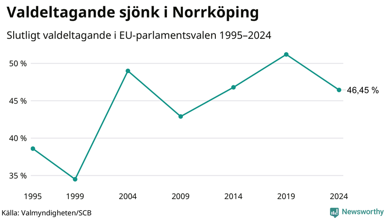 Graf över valdeltagandet i EU-parlamentsvalet i Norrköping 1995-2024.