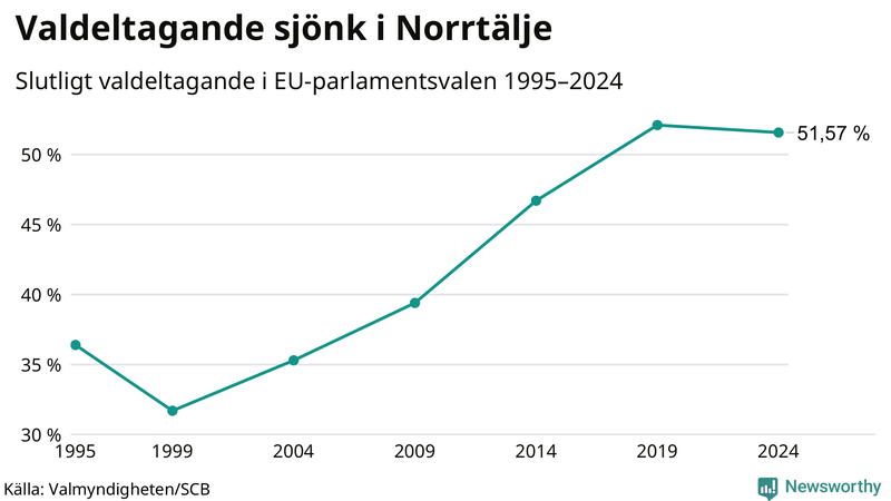 Graf över valdeltagandet i EU-parlamentsvalet i Norrtälje 1995-2024.