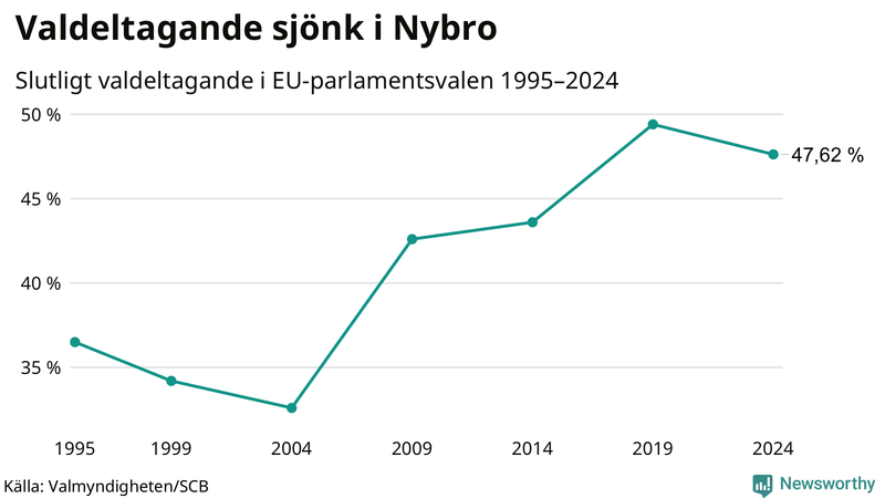 Graf över valdeltagandet i EU-parlamentsvalet i Nybro 1995-2024.