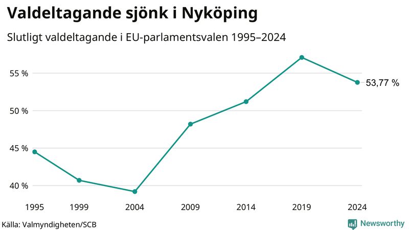 Graf över valdeltagandet i EU-parlamentsvalet i Nyköping 1995-2024.