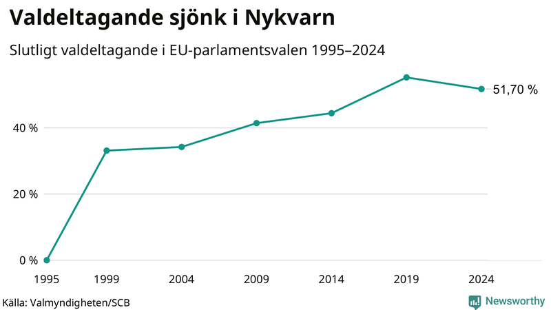 Graf över valdeltagandet i EU-parlamentsvalet i Nykvarn 1995-2024.