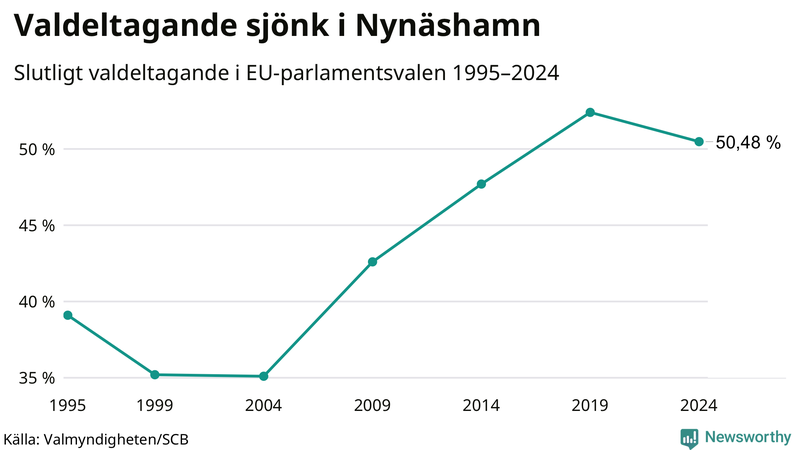 Graf över valdeltagandet i EU-parlamentsvalet i Nynäshamn 1995-2024.