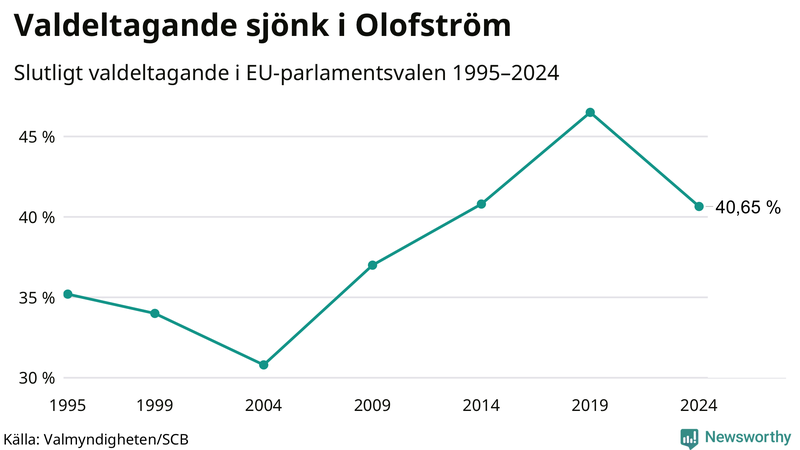 Graf över valdeltagandet i EU-parlamentsvalet i Olofström 1995-2024.