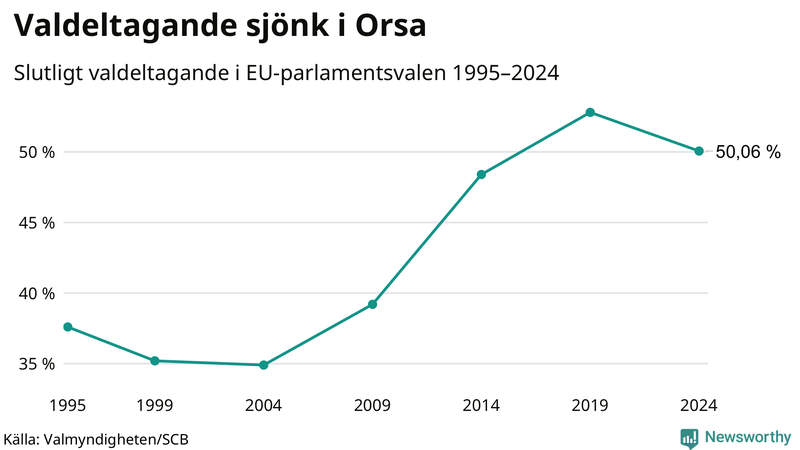 Graf över valdeltagandet i EU-parlamentsvalet i Orsa 1995-2024.