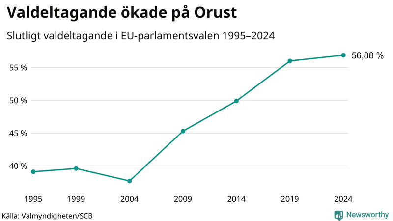 Graf över valdeltagandet i EU-parlamentsvalet på Orust 1995-2024.