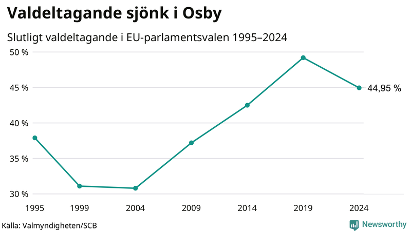 Graf över valdeltagandet i EU-parlamentsvalet i Osby 1995-2024.