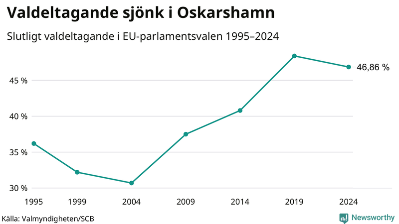 Graf över valdeltagandet i EU-parlamentsvalet i Oskarshamn 1995-2024.