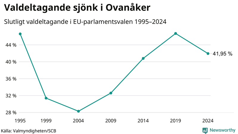 Graf över valdeltagandet i EU-parlamentsvalet i Ovanåker 1995-2024.