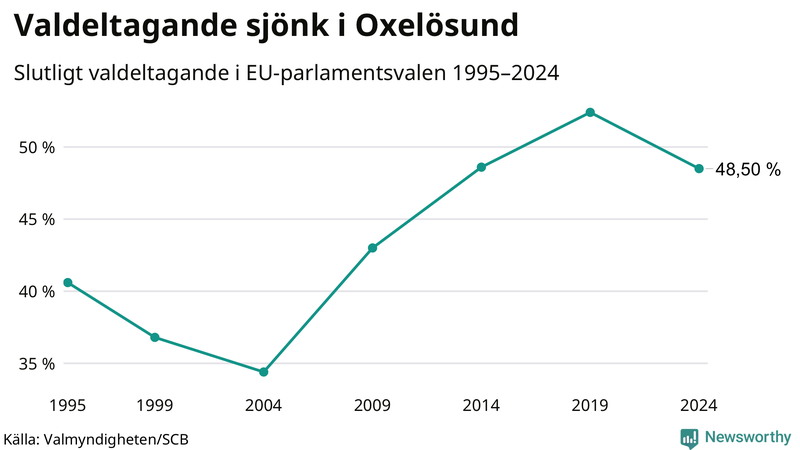 Graf över valdeltagandet i EU-parlamentsvalet i Oxelösund 1995-2024.