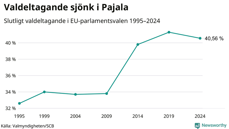 Graf över valdeltagandet i EU-parlamentsvalet i Pajala 1995-2024.