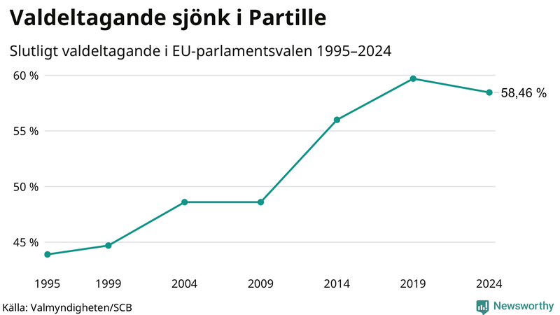 Graf över valdeltagandet i EU-parlamentsvalet i Partille 1995-2024.