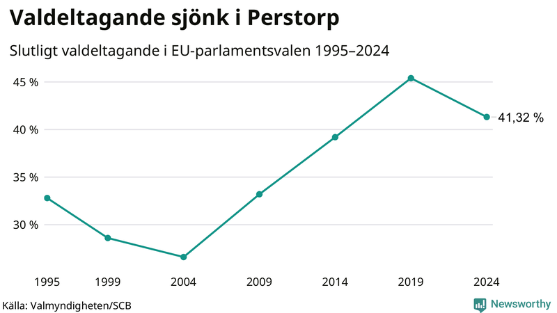 Graf över valdeltagandet i EU-parlamentsvalet i Perstorp 1995-2024.
