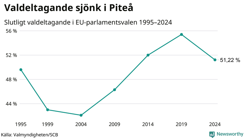 Graf över valdeltagandet i EU-parlamentsvalet i Piteå 1995-2024.