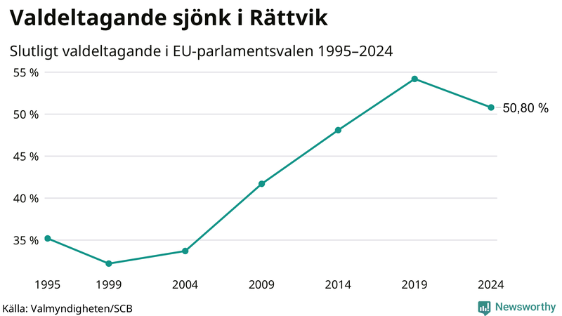 Graf över valdeltagandet i EU-parlamentsvalet i Rättvik 1995-2024.