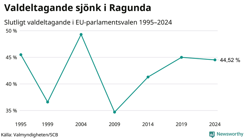 Graf över valdeltagandet i EU-parlamentsvalet i Ragunda 1995-2024.