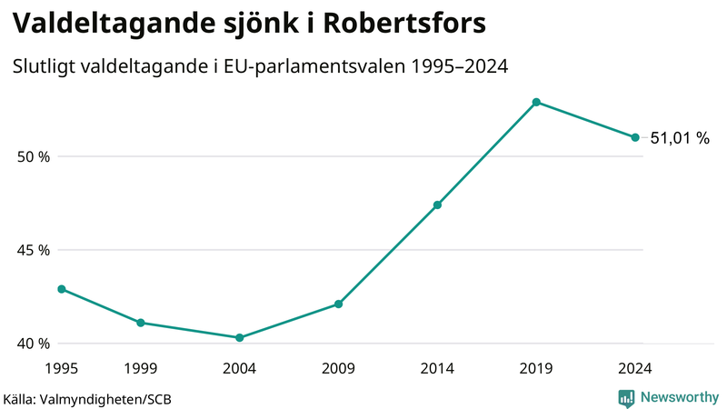 Graf över valdeltagandet i EU-parlamentsvalet i Robertsfors 1995-2024.