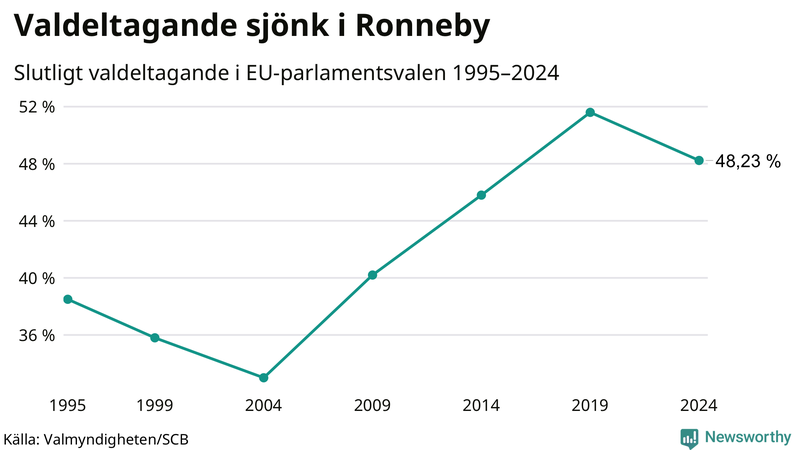 Graf över valdeltagandet i EU-parlamentsvalet i Ronneby 1995-2024.