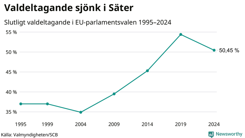 Graf över valdeltagandet i EU-parlamentsvalet i Säter 1995-2024.