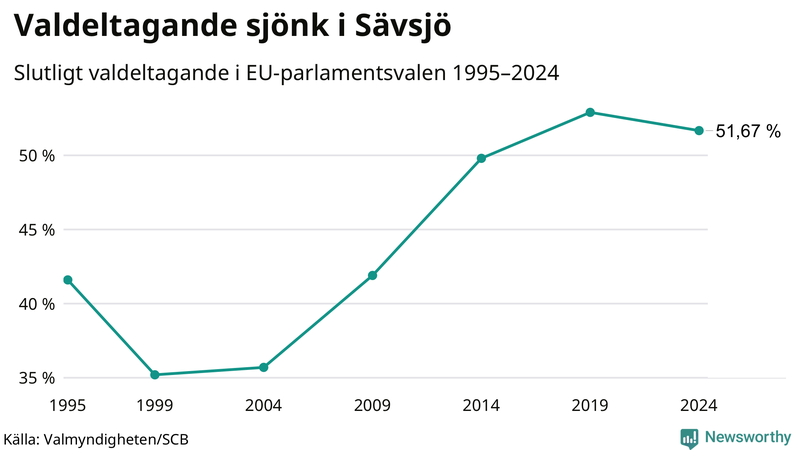 Graf över valdeltagandet i EU-parlamentsvalet i Sävsjö 1995-2024.
