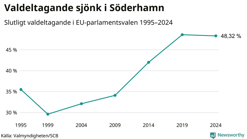 Graf över valdeltagandet i EU-parlamentsvalet i Söderhamn 1995-2024.
