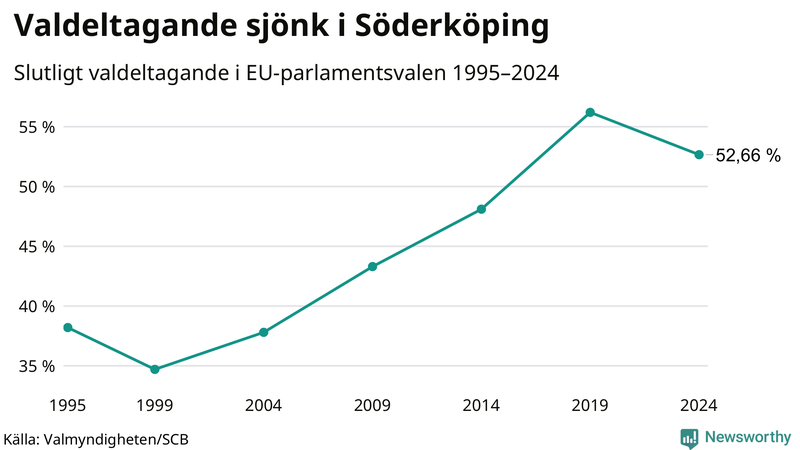 Graf över valdeltagandet i EU-parlamentsvalet i Söderköping 1995-2024.