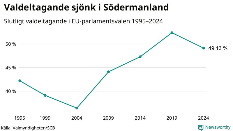 Graf över valdeltagandet i EU-parlamentsvalet i Södermanland 1995-2024.