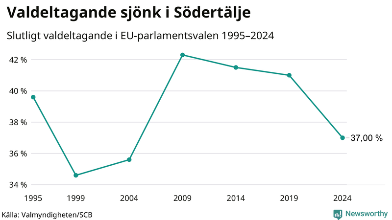 Graf över valdeltagandet i EU-parlamentsvalet i Södertälje 1995-2024.