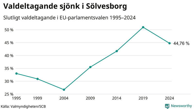 Graf över valdeltagandet i EU-parlamentsvalet i Sölvesborg 1995-2024.