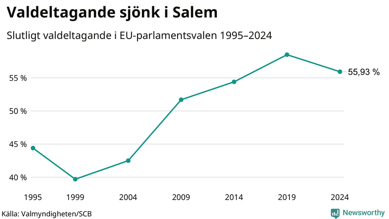 Graf över valdeltagandet i EU-parlamentsvalet i Salem 1995-2024.