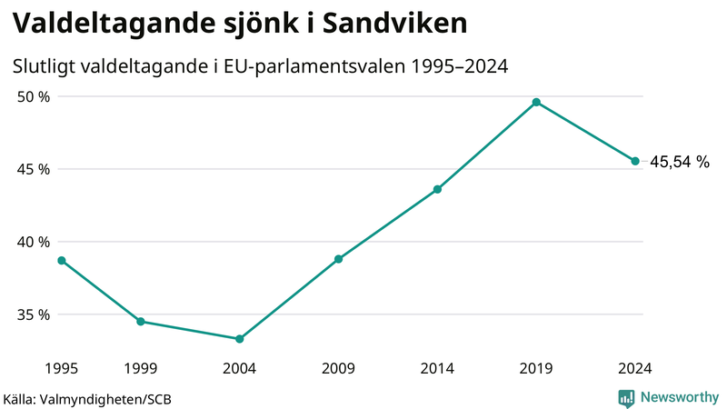 Graf över valdeltagandet i EU-parlamentsvalet i Sandviken 1995-2024.