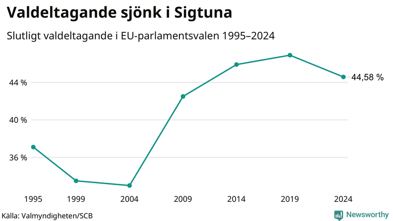Graf över valdeltagandet i EU-parlamentsvalet i Sigtuna 1995-2024.