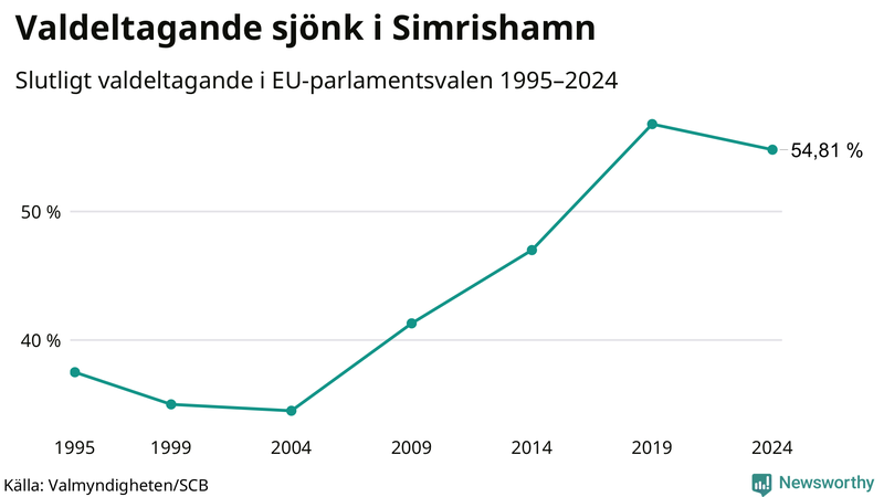 Graf över valdeltagandet i EU-parlamentsvalet i Simrishamn 1995-2024.