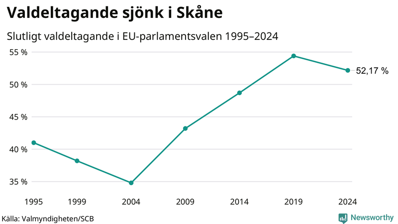 Graf över valdeltagandet i EU-parlamentsvalet i Skåne 1995-2024.