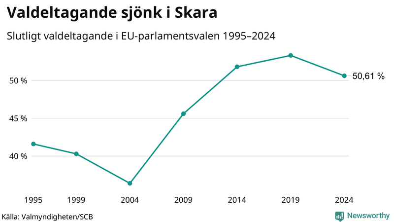 Graf över valdeltagandet i EU-parlamentsvalet i Skara 1995-2024.