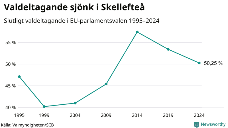 Graf över valdeltagandet i EU-parlamentsvalet i Skellefteå 1995-2024.