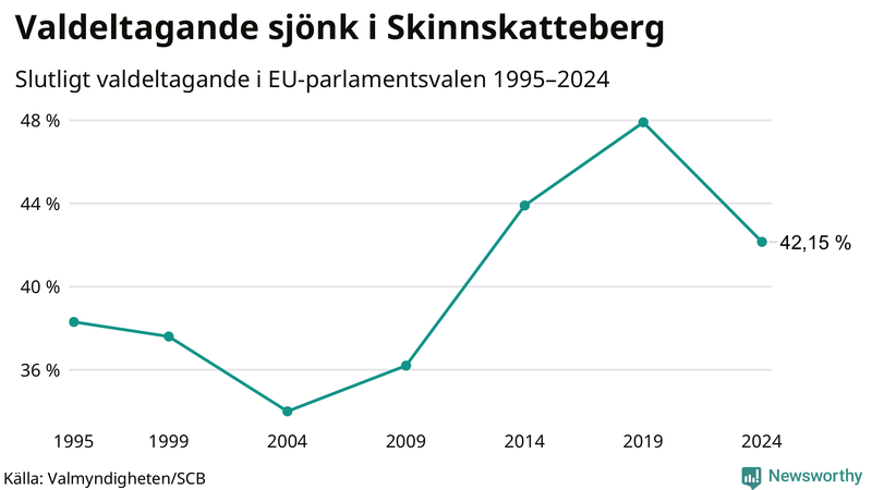 Graf över valdeltagandet i EU-parlamentsvalet i Skinnskatteberg 1995-2024.