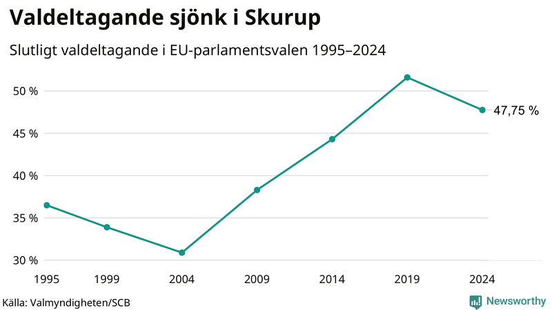 Graf över valdeltagandet i EU-parlamentsvalet i Skurup 1995-2024.