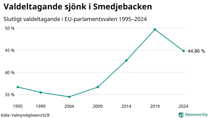 Graf över valdeltagandet i EU-parlamentsvalet i Smedjebacken 1995-2024.