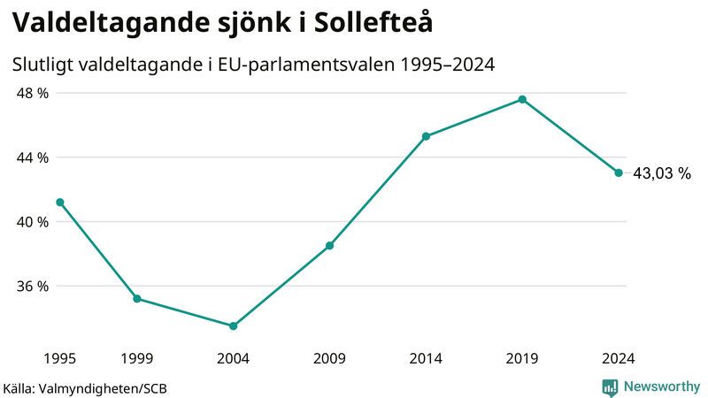 Graf över valdeltagandet i EU-parlamentsvalet i Sollefteå 1995-2024.